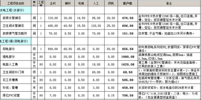 ?水電改造安裝多少錢一平方？水電改造價格明細表